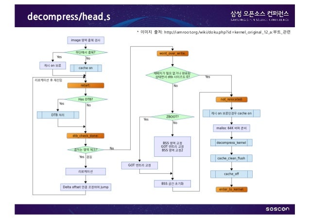 Linux Kernel Boot Process , SOSCON 2015, By Mario Cho