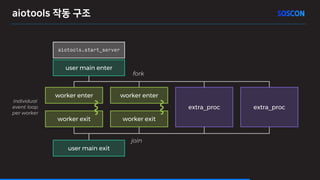 aiotools 작동 구조
extra_proc
individual
event loop
per worker
aiotools.start_server
join
fork
user main exit
user main enter
worker enter worker enter
extra_proc
worker exit worker exit
 