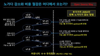 SAMSUNG OPEN SOURCE CONFERENCE 2019
SOSCON2019
커뮤니티  우리회사 (혁신적인 고객을 가진)
v1.0
V1.01
(a)+a
+b,c
v1.1
(abc)
V1.11
(abcd)+d
v1.2
(abcde)
+e
V1.21
(abcdef)
v1.0을 가져다가,
버그 좀 고치고, 빌드 수정하고
우리 고객이 원하는
기능 a도 추가하여 upstream에 반영
커뮤니티가
기능 b, c를 추가
우리 고객도 b와 새로운 d 기능을 원하므로
v1.1을 가져다가
기능 d를 추가하여 upstream에 반영
커뮤니티가
기능 e 추가
우리 고객도 e와 새로운 f 기능을 원하므로
v1.2를 가져다가
기능 f를 추가하여 upstream에 반영
세상 모든 고객이
원하는 기능
g,h,I,j 를 추가
메이져 버전 업
v2.0
(abcdefghi) +ghij
+f
Open Source Way노가다 감소와 비용 절감은 어디에서 오는가?
부가가치 ZERO인
반복 노가다가 없는 방법
 