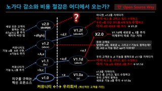 SAMSUNG OPEN SOURCE CONFERENCE 2019
SOSCON2019
커뮤니티   우리회사 (혁신적인 고객을 가진)
v1.0
V1.0a
(a)
+a
+b,c
v1.1
(bc)
V1.1d
(abcd)
+a,d
X2.0
v1.2
(abce)
+A,e
V1.2f
(abcdef)
+e,f
v1.0을 가져다가,
버그 좀 고치고, 빌드 수정하고
우리 고객이 원하는
새로운 기능 a를 추가  V1.0a
커뮤니티가
기능 b, c를 추가
우리 고객은 b ,d 기능을 원하므로 v1.1을 가져다가
다시 버그 좀 고치고, 빌드 수정하고
다시 기능 a와 새로운 d를 추가  V1.1d
커뮤니티도
기능 a를 A로 구현,
e기능도 추가
우리 고객도
당연히 a와, 새로운 e, 그리고 f 기능도 원하는데?
앗, A는 a 기능 접근 api가 다르네?
V1.1d에 새로운 e, f를 추가
이제부터 따로 가는 거야
아니면, v1.2를 가져다가
다시 버그 좀 고치고, 빌드 수정하고,
우리 a를 쓰던 코드를 A에 맞게 수정하고
다시 d와 새로운 f를 추가  V1.2f세상 모든 고객이
원하는 기능
d,f,g,h,I,j 를 추가
메이져 버전 업
v2.0
(abcdefghi)
+dfghij +d,f
’안’ Open Source Way노가다 감소와 비용 절감은 어디에서 오는가?
지구를 구하는
혁신 오픈소스
 