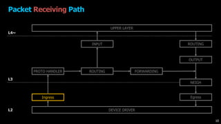 Packet Receiving Path
DEVICE DRIVER
UPPER LAYER
Ingress
PROTO HANDLER ROUTING FORWARDING
OUTPUT
INPUT
NEIGH
ROUTING
Egress
L4~
L3
L2
10
 