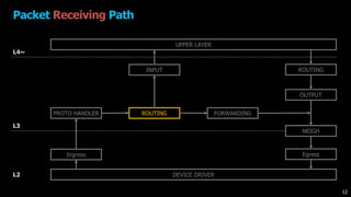 Packet Receiving Path
DEVICE DRIVER
UPPER LAYER
Ingress
PROTO HANDLER ROUTING FORWARDING
OUTPUT
INPUT
NEIGH
ROUTING
Egress
L4~
L3
L2
12
 