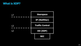L2
L3
L7 Userspace
IP (Netfliter)
Traffic Control
DD (XDP)
NIC
What is XDP?
122
 