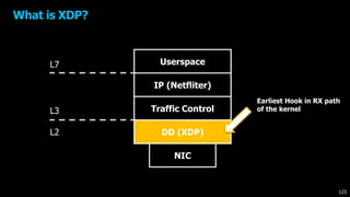L2
L3
L7 Userspace
IP (Netfliter)
Traffic Control
DD (XDP)
NIC
Earliest Hook in RX path
of the kernel
What is XDP?
123
 