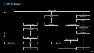 UPPER LAYER
XDP
TC Ingress
ROUTING FORWARDING
OUTPUT
TC Egress
ROUTING
L4~
L3
L2
PREROUTING
INPUT
POSTROUTING
Rx Tx
XDP Actions
XDP_PASS
XDP_DROP
XDP_REDIRECT
XDP_TX
129
 