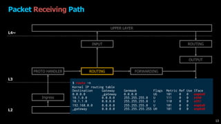 Packet Receiving Path
DEVICE DRIVER
UPPER LAYER
Ingress
PROTO HANDLER ROUTING FORWARDING
OUTPUT
INPUT
NEIGH
ROUTING
Egress
L4~
L3
L2
13
$ route -n
Kernel IP routing table
Destination Gateway Genmask Flags Metric Ref Use Iface
0.0.0.0 _gateway 0.0.0.0 UG 101 0 0 enp6s0
10.1.0.0 0.0.0.0 255.255.255.0 U 111 0 0 eth0
10.1.1.0 0.0.0.0 255.255.255.0 U 110 0 0 eth1
192.168.0.0 0.0.0.0 255.255.255.0 U 101 0 0 enp6s0
_gateway 0.0.0.0 255.255.255.255 UH 101 0 0 enp6s0
 