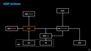 XDP Actions
XDP
XDP_PASS
XDP_DROP XDP_REDIRECT
XDP_TX
User
NICRX TX
NIC
130
 