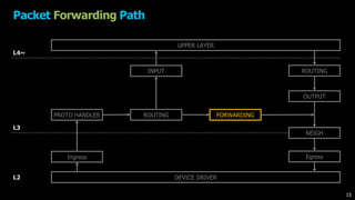 Packet Forwarding Path
DEVICE DRIVER
UPPER LAYER
Ingress
PROTO HANDLER ROUTING FORWARDING
OUTPUT
INPUT
NEIGH
ROUTING
Egress
L4~
L3
L2
15
 