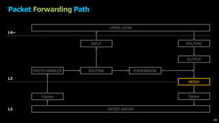 Packet Forwarding Path
DEVICE DRIVER
UPPER LAYER
Ingress
PROTO HANDLER ROUTING FORWARDING
OUTPUT
INPUT
NEIGH
ROUTING
Egress
L4~
L3
L2
16
 