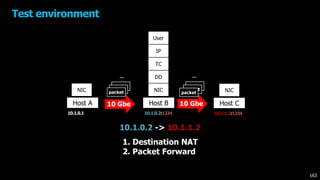 packet
Test environment
10.1.0.1
NIC
Host A
User
IP
TC
DD
NIC
Host B
10.1.0.2:1234
10 Gbe
…
packet
packet
10.1.1.2:1234
NIC
Host C10 Gbe
…
packet
packet
packet
163
1. Destination NAT
2. Packet Forward
10.1.0.2 -> 10.1.1.2
 