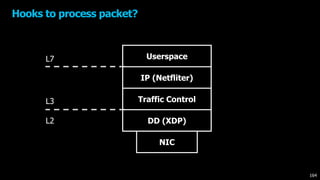 Hooks to process packet?
L2
L3
L7 Userspace
IP (Netfliter)
Traffic Control
DD (XDP)
NIC
164
 