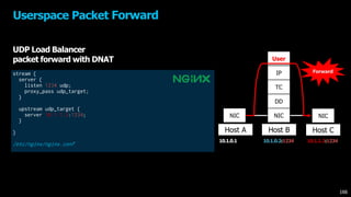 Userspace Packet Forward
NIC
Host A Host B
NIC
Host C
User
IP
TC
DD
NIC
Forwardstream {
server {
listen 1234 udp;
proxy_pass udp_target;
}
upstream udp_target {
server 10.1.1.2:1234;
}
}
/etc/nginx/nginx.conf
10.1.0.1 10.1.0.2:1234 10.1.1.2:1234
166
UDP Load Balancer
packet forward with DNAT
 
