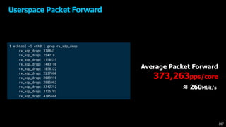 $ ethtool -S eth0 | grep rx_xdp_drop
rx_xdp_drop: 370841
rx_xdp_drop: 754718
rx_xdp_drop: 1118515
rx_xdp_drop: 1483198
rx_xdp_drop: 1858322
rx_xdp_drop: 2237080
rx_xdp_drop: 2609916
rx_xdp_drop: 2985062
rx_xdp_drop: 3342212
rx_xdp_drop: 3725703
rx_xdp_drop: 4105888
Average Packet Forward
373,263pps/core
Userspace Packet Forward
≈ 260Mbit/s
167
 