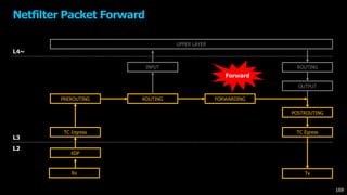 UPPER LAYER
XDP
TC Ingress
ROUTING FORWARDING
OUTPUT
TC Egress
ROUTING
L4~
L3
L2
PREROUTING
INPUT
POSTROUTING
Rx Tx
Netfilter Packet Forward
169
Forward
 