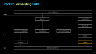 Packet Forwarding Path
DEVICE DRIVER
UPPER LAYER
Ingress
PROTO HANDLER ROUTING FORWARDING
OUTPUT
INPUT
NEIGH
ROUTING
Egress
L4~
L3
L2
17
 