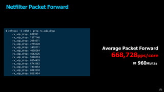Netfilter Packet Forward
$ ethtool -S eth0 | grep rx_xdp_drop
rx_xdp_drop: 686991
rx_xdp_drop: 1377146
rx_xdp_drop: 2064571
rx_xdp_drop: 2755620
rx_xdp_drop: 3418211
rx_xdp_drop: 4050284
rx_xdp_drop: 4682626
rx_xdp_drop: 5366274
rx_xdp_drop: 6054439
rx_xdp_drop: 6743962
rx_xdp_drop: 7434054
rx_xdp_drop: 8003538
rx_xdp_drop: 8693454
Average Packet Forward
668,728pps/core
≈ 960Mbit/s
171
 