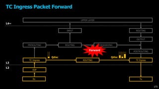 UPPER LAYER
XDP
TC Ingress
ROUTING FORWARDING
OUTPUT
TC Egress
ROUTING
L4~
L3
L2
PREROUTING
INPUT
POSTROUTING
Rx Tx
TC Ingress Packet Forward
ROUTING
Qdisc Qdisc
173
Forward
 