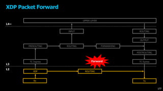 UPPER LAYER
XDP
TC Ingress
ROUTING FORWARDING
OUTPUT
TC Egress
ROUTING
L4~
L3
L2
PREROUTING
INPUT
POSTROUTING
Rx Tx
XDP Packet Forward
ROUTING
177
Forward
 