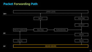 Packet Forwarding Path
DEVICE DRIVER
UPPER LAYER
Ingress
PROTO HANDLER ROUTING FORWARDING
OUTPUT
INPUT
NEIGH
ROUTING
Egress
L4~
L3
L2
18
 