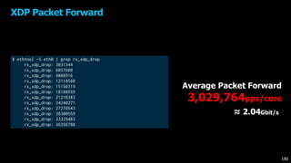$ ethtool -S eth0 | grep rx_xdp_drop
rx_xdp_drop: 3031344
rx_xdp_drop: 6057680
rx_xdp_drop: 9088916
rx_xdp_drop: 12118560
rx_xdp_drop: 15150319
rx_xdp_drop: 18180559
rx_xdp_drop: 21210383
rx_xdp_drop: 24240271
rx_xdp_drop: 27270543
rx_xdp_drop: 30300559
rx_xdp_drop: 33329483
rx_xdp_drop: 36356788
XDP Packet Forward
Average Packet Forward
3,029,764pps/core
≈ 2.04Gbit/s
180
 