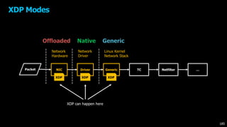 XDP Modes
Packet NIC
XDP
Driver
XDP
Generic
XDP
Netfilter …TC
XDP can happen here
Network
Hardware
Network
Driver
Linux Kernel
Network Stack
185
NativeOffloaded Generic
 