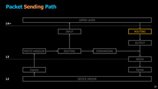 Packet Sending Path
DEVICE DRIVER
UPPER LAYER
Ingress
PROTO HANDLER ROUTING FORWARDING
OUTPUT
INPUT
NEIGH
ROUTING
Egress
L4~
L3
L2
19
 
