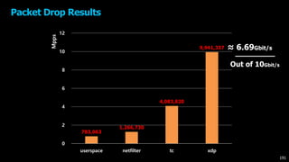 Packet Drop Results
783,063
1,266,730
4,083,820
9,941,337
0
2
4
6
8
10
12
userspace netfilter tc xdp
Mpps
191
≈ 6.69Gbit/s
Out of 10Gbit/s
 