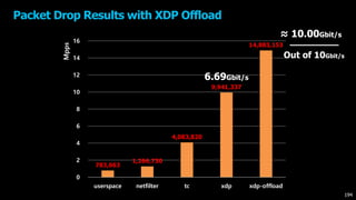 Packet Drop Results with XDP Offload
783,063
1,266,730
4,083,820
9,941,337
14,883,153
0
2
4
6
8
10
12
14
16
userspace netfilter tc xdp xdp-offload
Mpps
194
Out of 10Gbit/s
≈ 10.00Gbit/s
6.69Gbit/s
 
