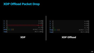 XDP Offload Packet Drop
XDP XDP Offload
196
 