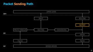 Packet Sending Path
DEVICE DRIVER
UPPER LAYER
Ingress
PROTO HANDLER ROUTING FORWARDING
OUTPUT
INPUT
NEIGH
ROUTING
Egress
L4~
L3
L2
20
 