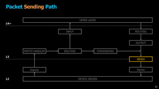 Packet Sending Path
DEVICE DRIVER
UPPER LAYER
Ingress
PROTO HANDLER ROUTING FORWARDING
OUTPUT
INPUT
NEIGH
ROUTING
Egress
L4~
L3
L2
21
 