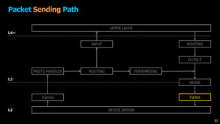 Packet Sending Path
DEVICE DRIVER
UPPER LAYER
Ingress
PROTO HANDLER ROUTING FORWARDING
OUTPUT
INPUT
NEIGH
ROUTING
Egress
L4~
L3
L2
22
 