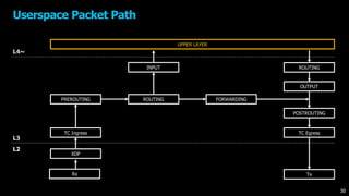 UPPER LAYER
XDP
TC Ingress
ROUTING FORWARDING
OUTPUT
TC Egress
ROUTING
L4~
L3
L2
PREROUTING
INPUT
POSTROUTING
Rx Tx
Userspace Packet Path
30
 