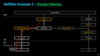 UPPER LAYER
XDP
TC Ingress
FORWARDING
OUTPUT
TC Egress
ROUTING
L4~
L3
L2
PREROUTING
INPUT
POSTROUTING
Rx Tx
Netfilter Example 1 – Packet Filtering
ROUTING
packetpacketpacket
10.1.0.2:1234
37
 