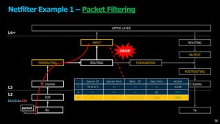UPPER LAYER
XDP
TC Ingress
FORWARDING
OUTPUT
TC Egress
ROUTING
L4~
L3
L2
PREROUTING
INPUT
POSTROUTING
Rx Tx
Netfilter Example 1 – Packet Filtering
DROP
Source IP Source Port Dest. IP Dest.Port Action
1 10.0.0.5 -- -- -- ALLOW
2 -- -- -- 22 DROP
3 -- -- 10.1.0.2 1234 DROP
ROUTING
packetpacketpacket
10.1.0.2:1234
38
 