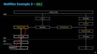 UPPER LAYER
XDP
TC Ingress
FORWARDING
OUTPUT
TC Egress
ROUTING
L4~
L3
L2
PREROUTING
INPUT
POSTROUTING
Rx Tx
Netfilter Example 2 – NAT
ROUTING
packetpacketpacket
10.1.0.2:1234
40
 