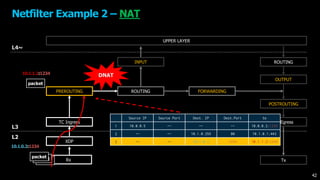 UPPER LAYER
XDP
TC Ingress
ROUTING FORWARDING
OUTPUT
TC Egress
ROUTING
L4~
L3
L2
PREROUTING
INPUT
POSTROUTING
Rx Tx
Netfilter Example 2 – NAT
Source IP Source Port Dest. IP Dest.Port to
1 10.0.0.5 -- -- -- 10.0.0.2:1234
2 -- -- 10.1.0.255 80 10.1.0.1:443
3 -- -- 10.1.0.2 1234 10.1.1.2:1234
DNAT
packetpacketpacket
packet
10.1.0.2:1234
10.1.1.2:1234
42
 