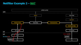 UPPER LAYER
XDP
TC Ingress
FORWARDING
OUTPUT
TC Egress
ROUTING
L4~
L3
L2
PREROUTING
INPUT
POSTROUTING
Rx Tx
Netfilter Example 2 – NAT
packetpacketpacket
10.1.0.2:1234 packet
10.1.1.2:1234
44
ROUTING
 