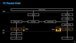 UPPER LAYER
XDP
TC Ingress
ROUTING FORWARDING
OUTPUT
TC Egress
ROUTING
L4~
L3
L2
PREROUTING
INPUT
POSTROUTING
Rx Tx
TC Packet Path
Qdisc Qdisc
46
 