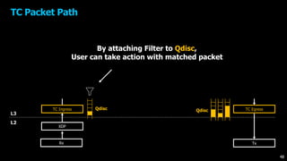 UPPER LAYER
XDP
TC Ingress
ROUTING FORWARDING
OUTPUT
TC Egress
ROUTING
L4~
L3
L2
PREROUTING
INPUT
POSTROUTING
Rx Tx
TC Packet Path
Qdisc Qdisc
48
By attaching Filter to Qdisc,
User can take action with matched packet
 