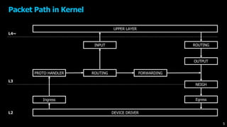 Packet Path in Kernel
DEVICE DRIVER
UPPER LAYER
Ingress
PROTO HANDLER ROUTING FORWARDING
OUTPUT
INPUT
NEIGH
ROUTING
Egress
L4~
L3
L2
5
 