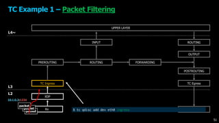 UPPER LAYER
XDP
TC Ingress
FORWARDING
OUTPUT
TC Egress
ROUTING
L4~
L3
L2
PREROUTING
INPUT
POSTROUTING
Rx Tx
TC Example 1 – Packet Filtering
packet
packet
packet
ROUTING
$ tc qdisc add dev eth0 ingress
10.1.0.2:1234
51
 