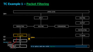 UPPER LAYER
XDP
TC Ingress
FORWARDING
OUTPUT
TC Egress
ROUTING
L4~
L3
L2
PREROUTING
INPUT
POSTROUTING
Rx Tx
TC Example 1 – Packet Filtering
packet
packet
packet
ROUTING
10.1.0.2:1234
52
$ tc qdisc add dev eth0 ingress
Qdisc
 