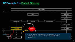 UPPER LAYER
XDP
TC Ingress
FORWARDING
OUTPUT
TC Egress
ROUTING
L4~
L3
L2
PREROUTING
INPUT
POSTROUTING
Rx Tx
TC Example 1 – Packet Filtering
packet
packet
packet
ROUTING
$ tc filter add dev eth0 parent ffff: protocol ip u32 
match ip dst 10.1.0.2 match ip dport 1234 0xffff 
action drop
`
54
10.1.0.2:1234
Qdisc
DROP
 