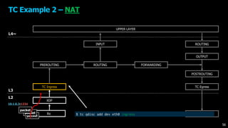 UPPER LAYER
XDP
TC Ingress
FORWARDING
OUTPUT
TC Egress
ROUTING
L4~
L3
L2
PREROUTING
INPUT
POSTROUTING
Rx Tx
TC Example 2 – NAT
packet
packet
packet
ROUTING
$ tc qdisc add dev eth0 ingress
10.1.0.2:1234
56
 