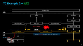 UPPER LAYER
XDP
TC Ingress
FORWARDING
OUTPUT
TC Egress
ROUTING
L4~
L3
L2
PREROUTING
INPUT
POSTROUTING
Rx Tx
TC Example 2 – NAT
packet
packet
packet
ROUTING
60
10.1.0.2:1234
ROUTING
Qdisc Qdiscpacket
10.1.1.2:1234
action mirred egress redirect dev eth1
Redirect
 