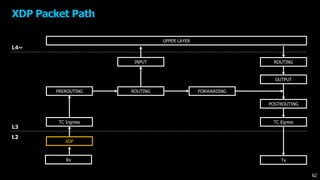 UPPER LAYER
XDP
TC Ingress
ROUTING FORWARDING
OUTPUT
TC Egress
ROUTING
L4~
L3
L2
PREROUTING
INPUT
POSTROUTING
Rx Tx
XDP Packet Path
62
 