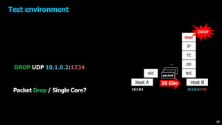 Test environment
10.1.0.1
NIC
Host A
User
IP
TC
DD
NIC
Host B
10.1.0.2:1234
10 Gbe
DROP
Packet Drop / Single Core?
packet
10 Gbe
…
packet
packet
DROP UDP 10.1.0.2:1234
68
 