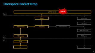 UPPER LAYER
XDP
TC Ingress
ROUTING FORWARDING
OUTPUT
TC Egress
ROUTING
L4~
L3
L2
PREROUTING
INPUT
POSTROUTING
Rx Tx
Userspace Packet Drop
DROP
71
 