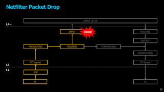 UPPER LAYER
XDP
TC Ingress
ROUTING FORWARDING
OUTPUT
TC Egress
ROUTING
L4~
L3
L2
PREROUTING
INPUT
POSTROUTING
Rx Tx
Netfilter Packet Drop
77
DROP
 